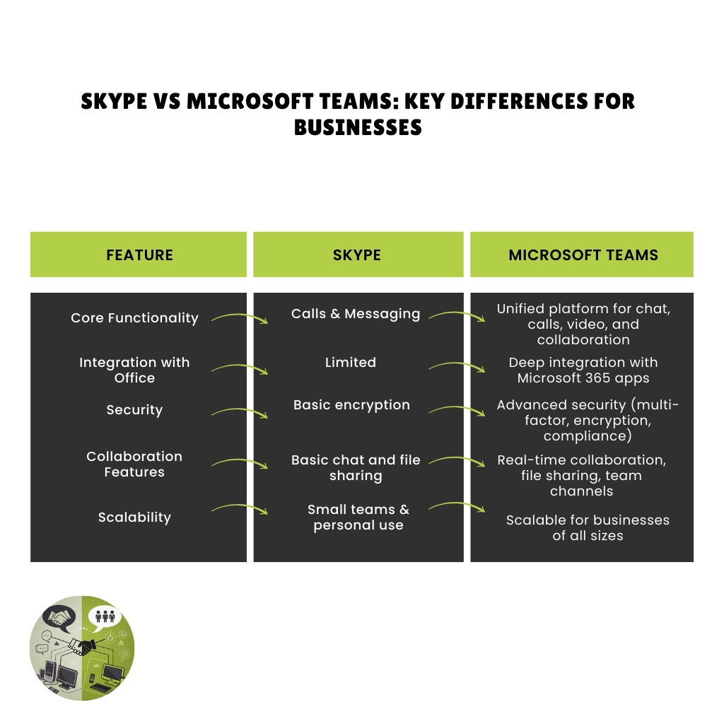 Comparison table of Skype vs Microsoft Teams features, highlighting functionality, integration, security, collaboration, and scalability.